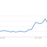 Google-Trends-Kurve zum Begriff Longevity
