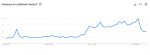 Google-Trends-Kurve zum Begriff Longevity