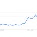 Google-Trends-Kurve zum Begriff Longevity