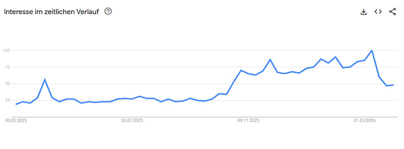 Google-Trends-Kurve zum Begriff Longevity